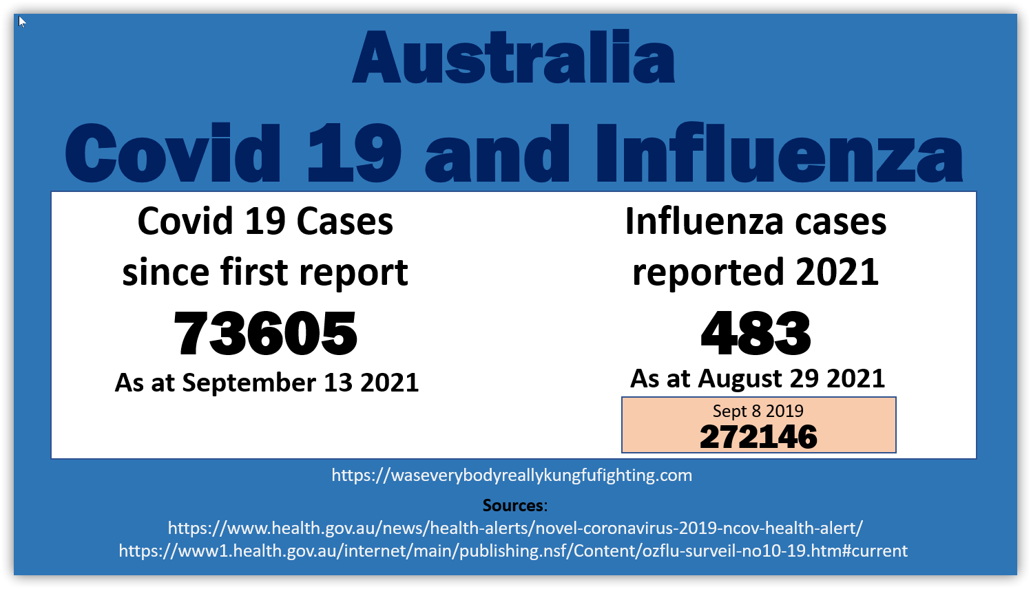 Covid influenza compared Australia