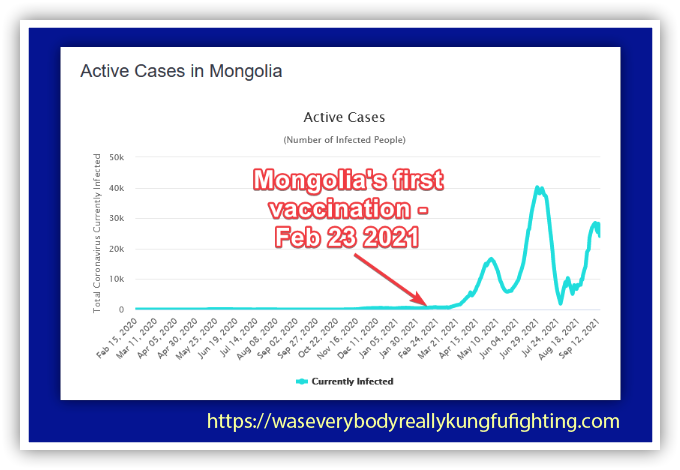 Mongolia cases covid increase after vaccinations start